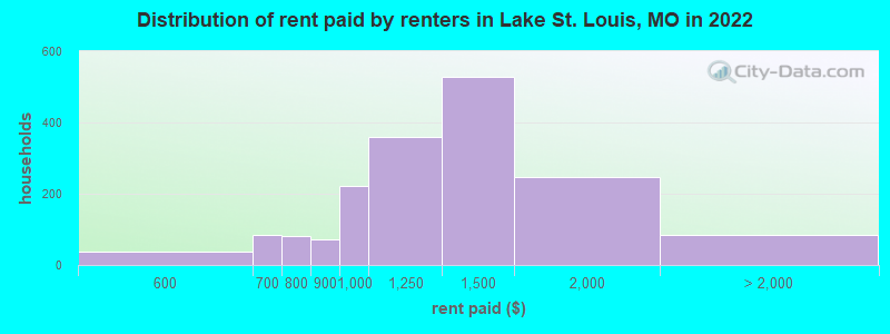 Distribution of rent paid by renters in Lake St. Louis, MO in 2022