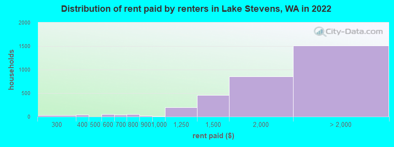 Distribution of rent paid by renters in Lake Stevens, WA in 2022