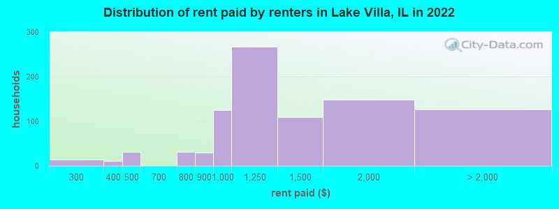 Distribution of rent paid by renters in Lake Villa, IL in 2022