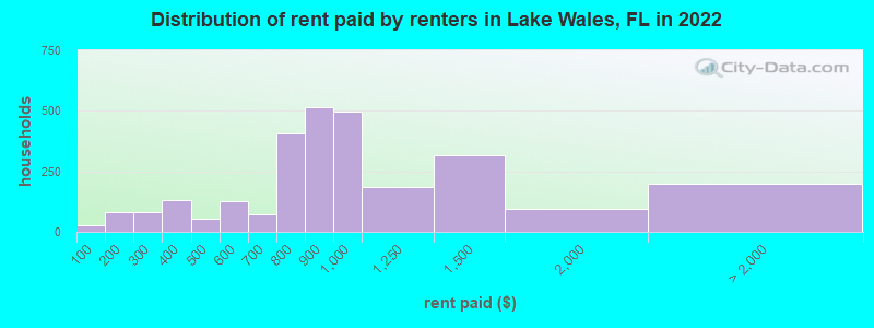 Distribution of rent paid by renters in Lake Wales, FL in 2022
