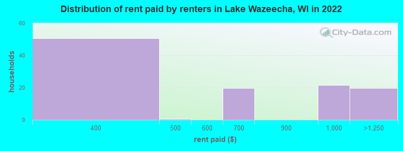 Distribution of rent paid by renters in Lake Wazeecha, WI in 2022