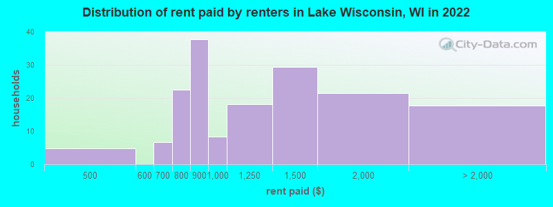 Distribution of rent paid by renters in Lake Wisconsin, WI in 2022