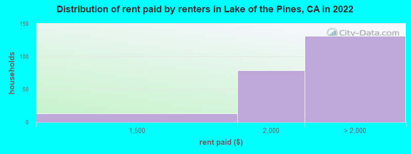 Distribution of rent paid by renters in Lake of the Pines, CA in 2022