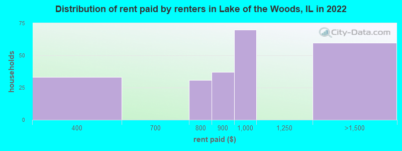 Distribution of rent paid by renters in Lake of the Woods, IL in 2022