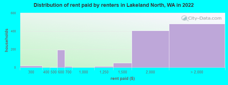 Distribution of rent paid by renters in Lakeland North, WA in 2022