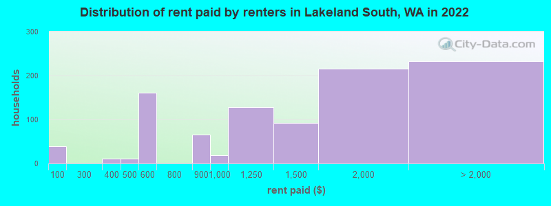 Distribution of rent paid by renters in Lakeland South, WA in 2022