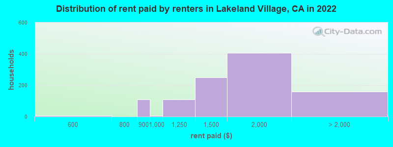 Distribution of rent paid by renters in Lakeland Village, CA in 2022