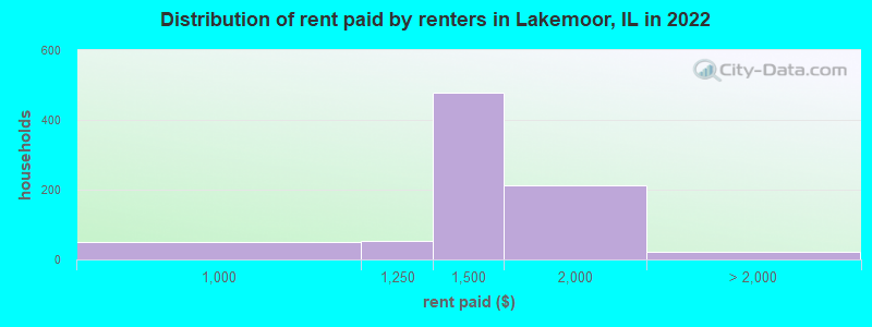 Distribution of rent paid by renters in Lakemoor, IL in 2022