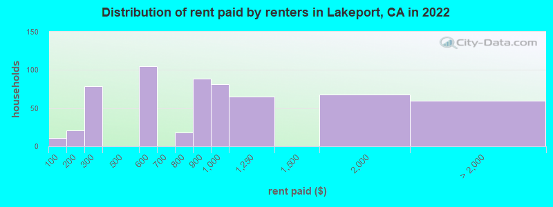 Distribution of rent paid by renters in Lakeport, CA in 2022