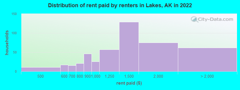 Distribution of rent paid by renters in Lakes, AK in 2022