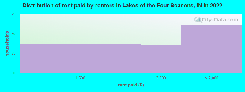Distribution of rent paid by renters in Lakes of the Four Seasons, IN in 2022