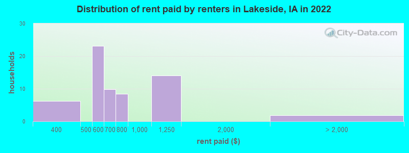 Distribution of rent paid by renters in Lakeside, IA in 2022