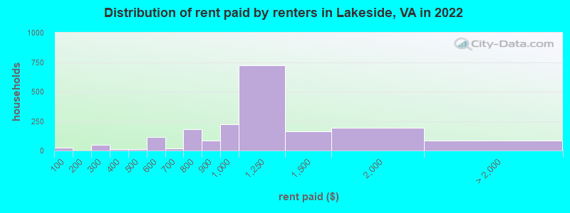 Distribution of rent paid by renters in Lakeside, VA in 2022