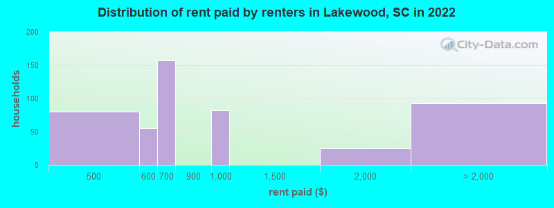 Distribution of rent paid by renters in Lakewood, SC in 2022