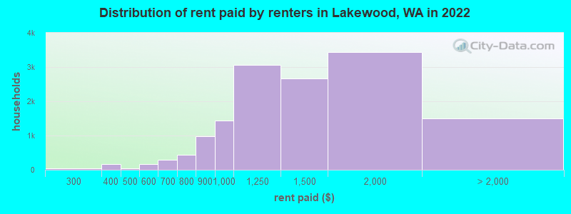 Distribution of rent paid by renters in Lakewood, WA in 2022
