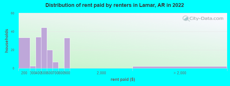 Distribution of rent paid by renters in Lamar, AR in 2022