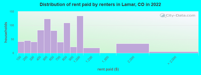 Distribution of rent paid by renters in Lamar, CO in 2022