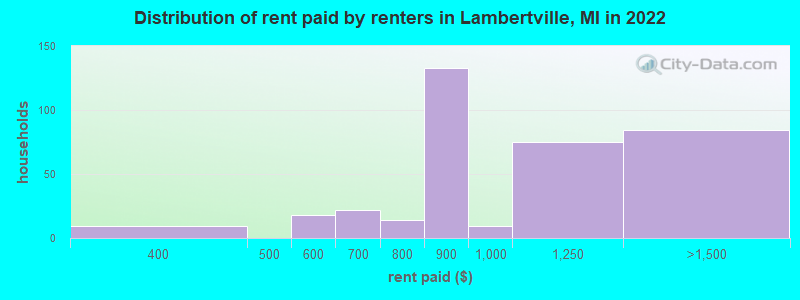 Distribution of rent paid by renters in Lambertville, MI in 2022