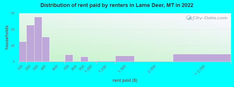 Distribution of rent paid by renters in Lame Deer, MT in 2022