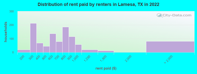 Distribution of rent paid by renters in Lamesa, TX in 2022