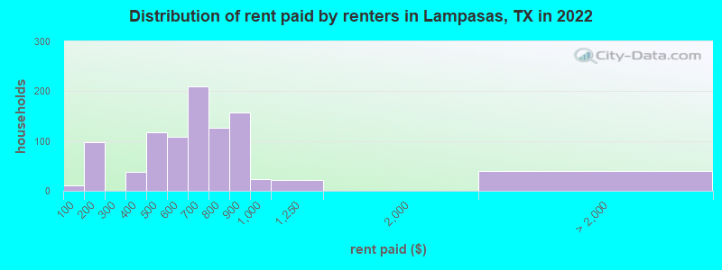 Distribution of rent paid by renters in Lampasas, TX in 2022