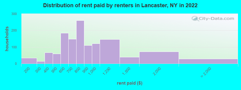 Distribution of rent paid by renters in Lancaster, NY in 2022