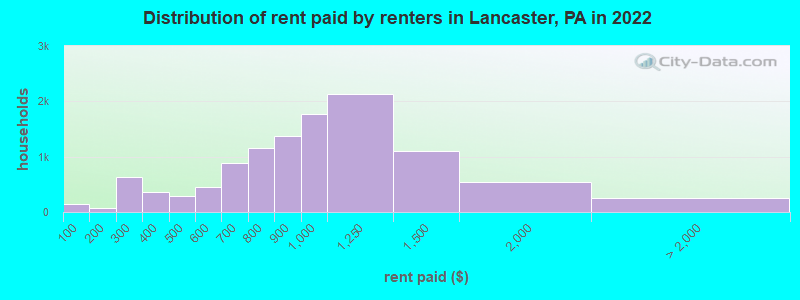 Distribution of rent paid by renters in Lancaster, PA in 2022