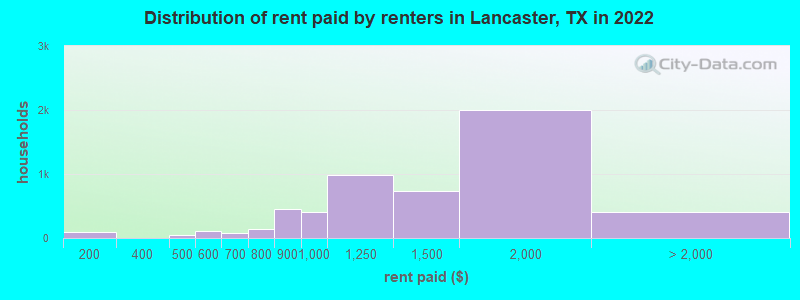 Distribution of rent paid by renters in Lancaster, TX in 2022