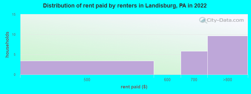 Distribution of rent paid by renters in Landisburg, PA in 2022