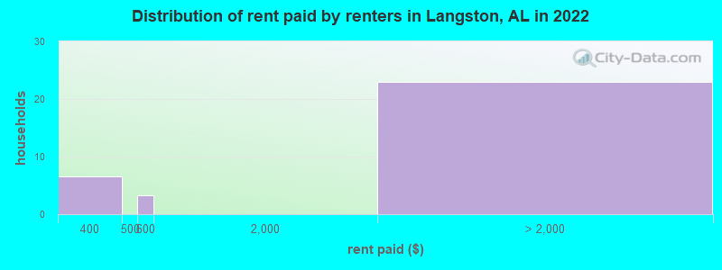 Distribution of rent paid by renters in Langston, AL in 2022