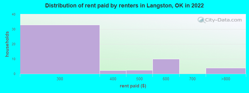 Distribution of rent paid by renters in Langston, OK in 2019