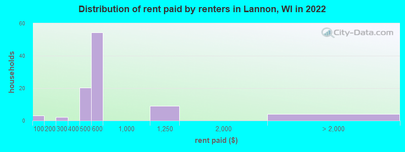 Distribution of rent paid by renters in Lannon, WI in 2022