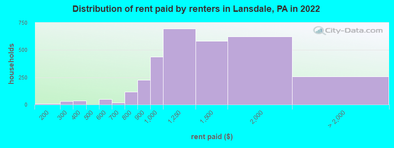 Distribution of rent paid by renters in Lansdale, PA in 2022
