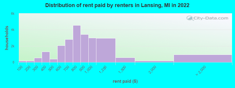 Distribution of rent paid by renters in Lansing, MI in 2021