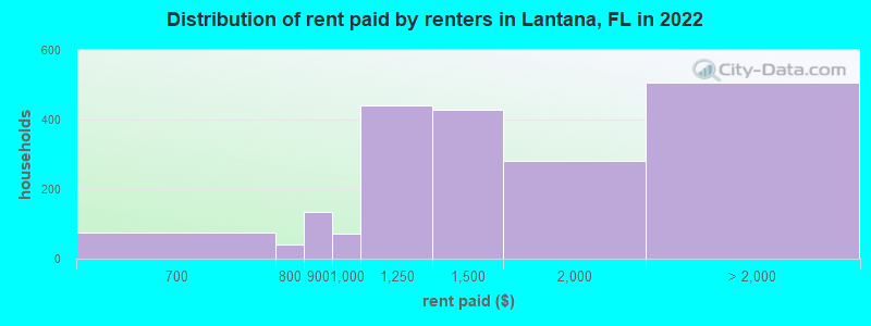Distribution of rent paid by renters in Lantana, FL in 2022