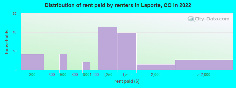 Distribution of rent paid by renters in Laporte, CO in 2022