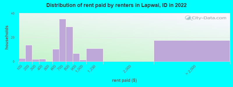 Distribution of rent paid by renters in Lapwai, ID in 2022