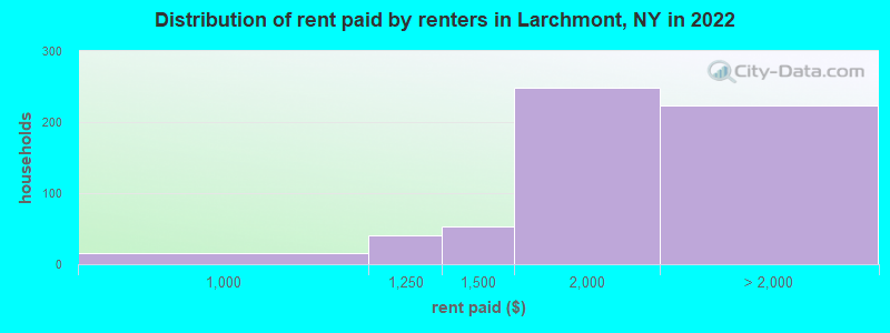 Distribution of rent paid by renters in Larchmont, NY in 2022