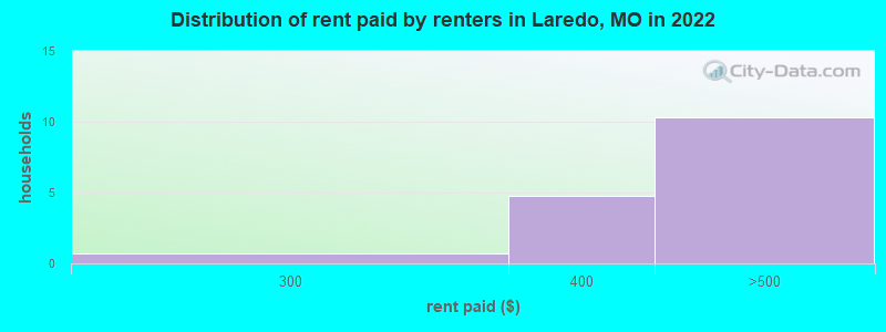 Distribution of rent paid by renters in Laredo, MO in 2022