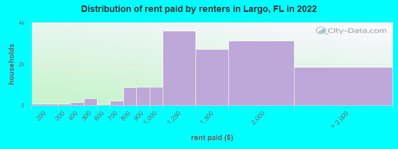 Distribution of rent paid by renters in Largo, FL in 2022