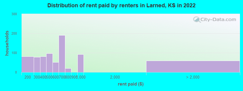 Distribution of rent paid by renters in Larned, KS in 2022