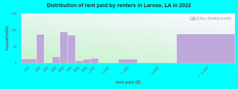 Distribution of rent paid by renters in Larose, LA in 2022