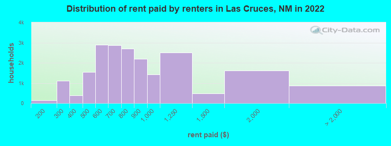 Distribution of rent paid by renters in Las Cruces, NM in 2022