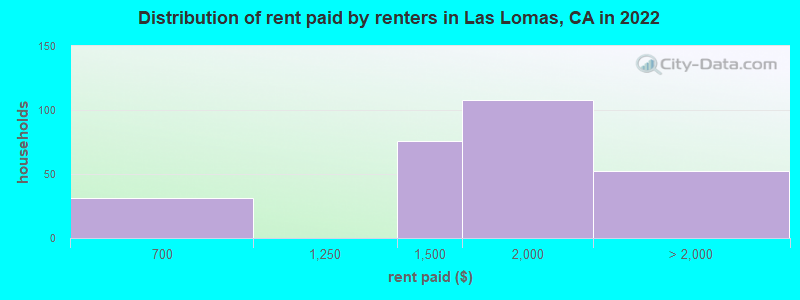 Distribution of rent paid by renters in Las Lomas, CA in 2022