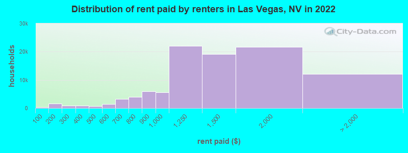 Distribution of rent paid by renters in Las Vegas, NV in 2022
