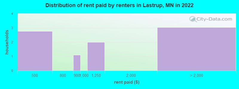 Distribution of rent paid by renters in Lastrup, MN in 2022