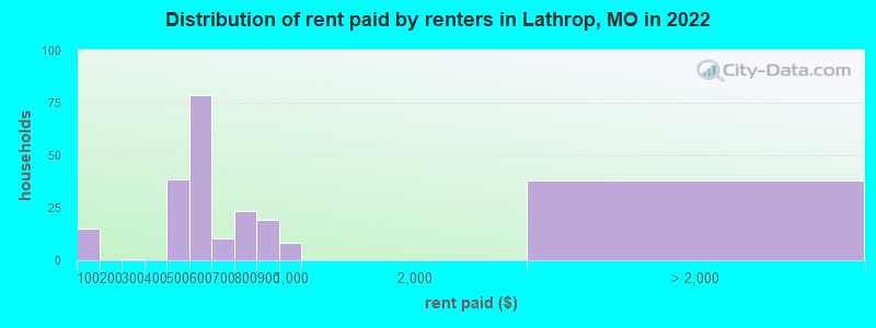 Distribution of rent paid by renters in Lathrop, MO in 2022