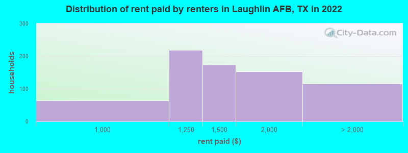 Distribution of rent paid by renters in Laughlin AFB, TX in 2022