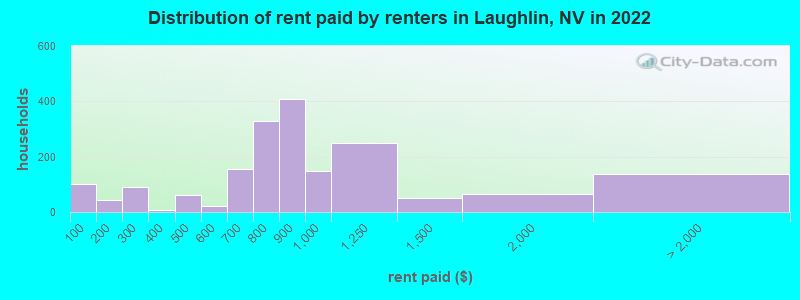 Distribution of rent paid by renters in Laughlin, NV in 2022