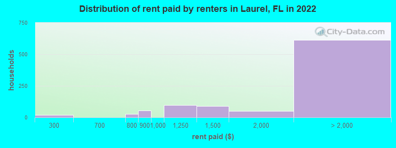 Distribution of rent paid by renters in Laurel, FL in 2022